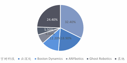 2024 Quadruped Robot Market Share Pie Chart: Unitree leads with 32.4% and Deep Robotics with 18.9% vs Boston Dynamics.